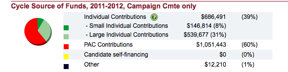 File:Kurt Schrader's 2012 Donor Breakdown.png