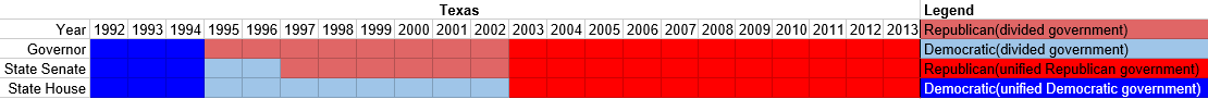 Partisan composition of Texas state government(1992-2013).PNG