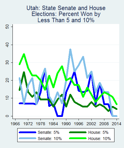 link=http://ballotpedia.org/File: Ballot_StateGraph01_Marg_Stateno44Utah2015_04_23.png