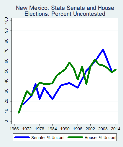 link=http://ballotpedia.org/File: Ballot_StateGraph02_Uncont_Stateno31NewMexico2015_04_23.png