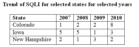 Trend of SQLI for selected states for selected years.PNG