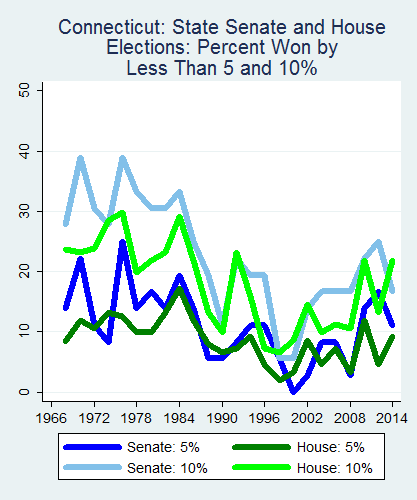 link=http://ballotpedia.org/File: Ballot_StateGraph01_Marg_Stateno7Connecticut2015_04_23.png