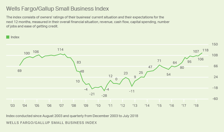 Wells Fargo-Gallup Small Business Index.png