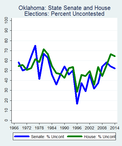 link=http://ballotpedia.org/File: Ballot_StateGraph02_Uncont_Stateno36Oklahoma2015_04_23.png