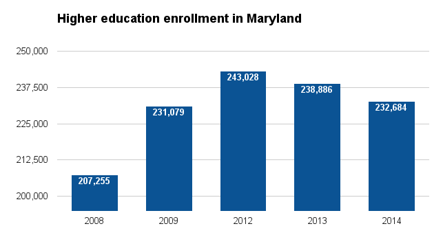 Maryland higher ed enrollment 2016.png