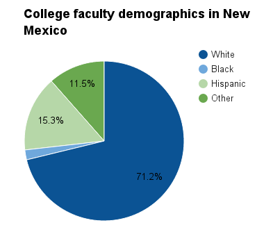 New Mexico college faculty demographics.png