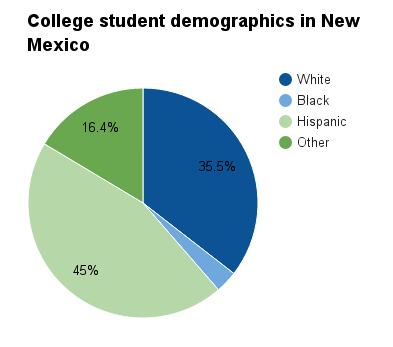 New Mexico college student demographics.png