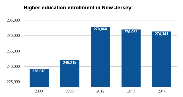 New Jersey higher ed enrollment 2016.png