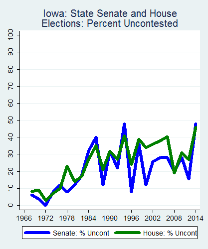 link=http://ballotpedia.org/File: Ballot_StateGraph02_Uncont_Stateno15Iowa2015_04_23.png