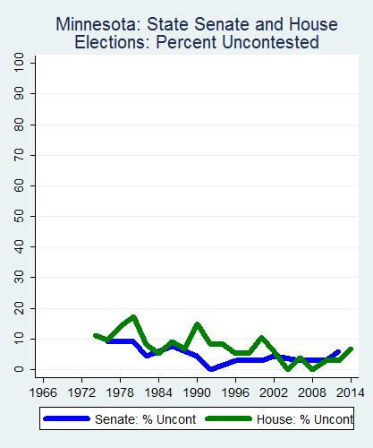 link=http://ballotpedia.org/File: Ballot_StateGraph02_Uncont_Stateno23Minnesota2015_04_23.png
