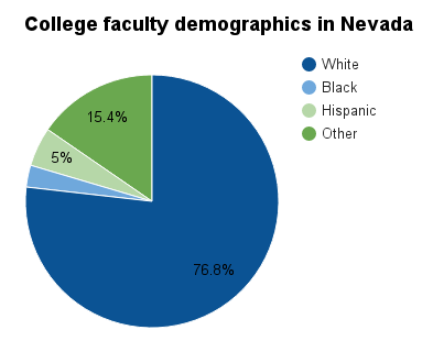 Nevada college faculty demographics.png