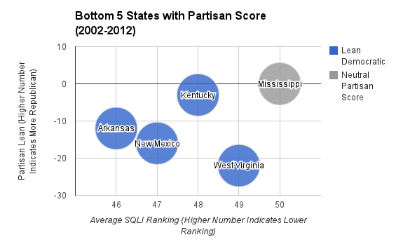 Bottom 5 States with Partisan Score Bubble Chart, 02-12.png