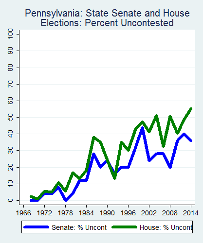 link=http://ballotpedia.org/File: Ballot_StateGraph02_Uncont_Stateno38Pennsylvania2015_04_23.png