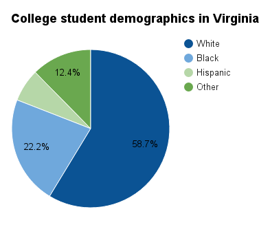 Virginia college student demographics.png