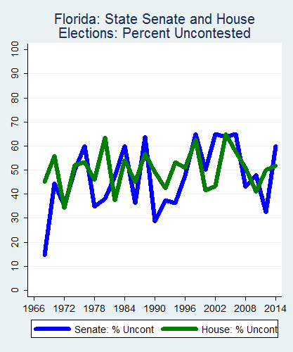 link=http://ballotpedia.org/File: Ballot_StateGraph02_Uncont_Stateno9Florida2015_04_23.png