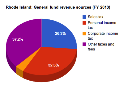 File:Rhode Island GF revenues 2013.png