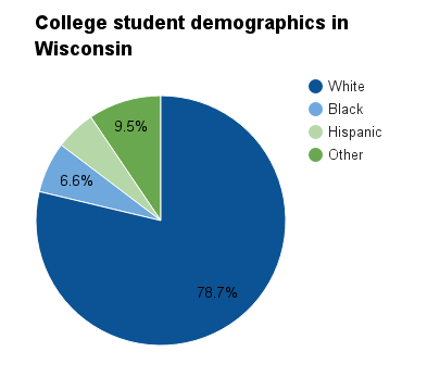 Wisconsin college student demographics.png