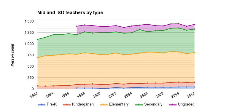 Midland ISD teachers by type.png