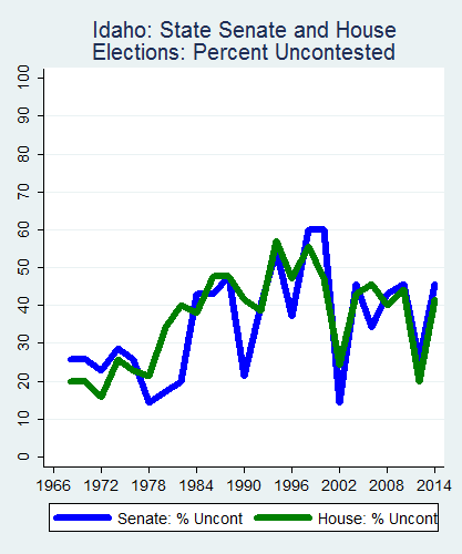 link=http://ballotpedia.org/File: Ballot_StateGraph02_Uncont_Stateno12Idaho2015_04_23.png