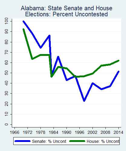 link=http://ballotpedia.org/File: Ballot_StateGraph02_Uncont_Stateno1Alabama2015_04_23.png