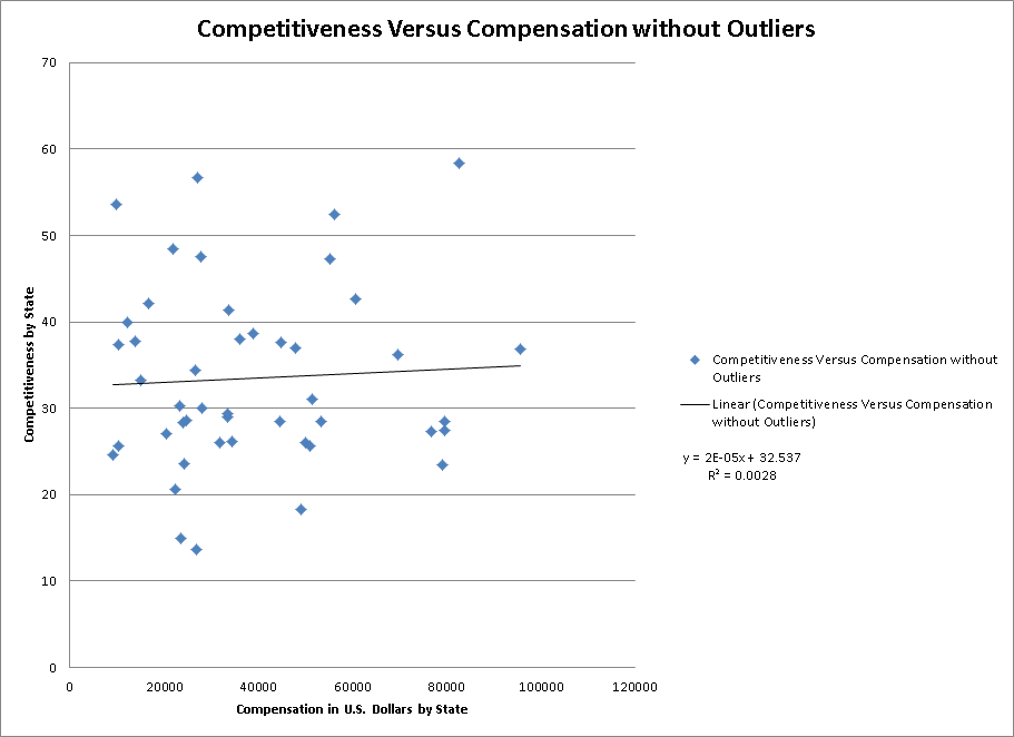 Competitiveness vs Compensation without outliers.png