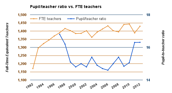 Midland ISD teachers compared to pupil-teacher ratio.png