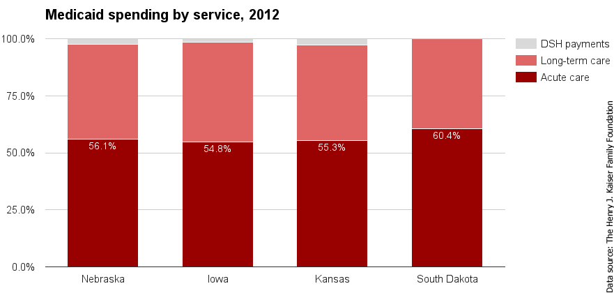 NE Medicaid spending by service 2012.png