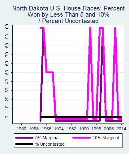 link=http://ballotpedia.org/File: Ballot_StateGraph04_US_HS_Stateno34NorthDakota2015_04_23.png