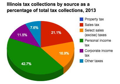 File:Illinois tax collections, 2013.png