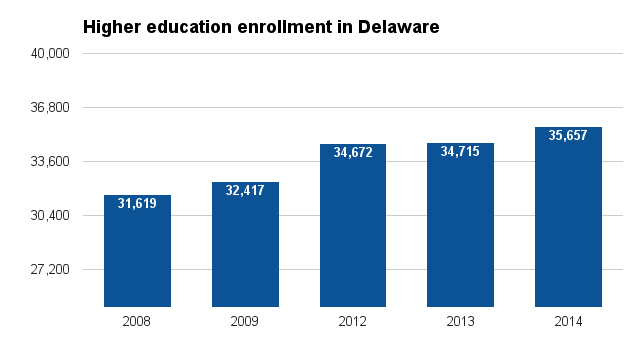 Delaware higher ed enrollment 2016.png