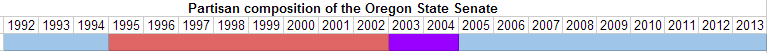 Partisan composition of the Oregon State Senate.PNG