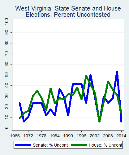 link=http://ballotpedia.org/File: Ballot_StateGraph02_Uncont_Stateno48WestVirginia2015_04_23.png