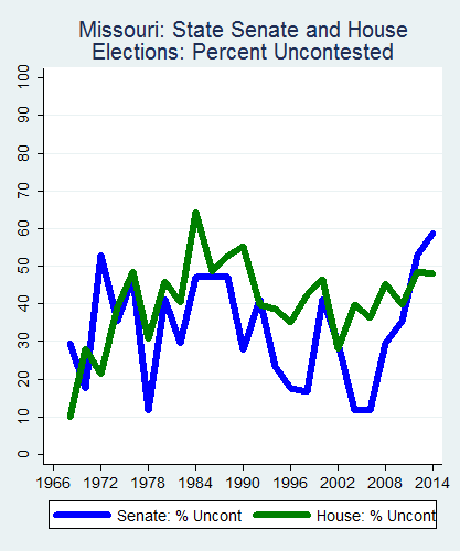 link=http://ballotpedia.org/File: Ballot_StateGraph02_Uncont_Stateno25Missouri2015_04_23.png