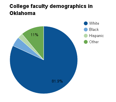 Oklahoma college faculty demographics.png