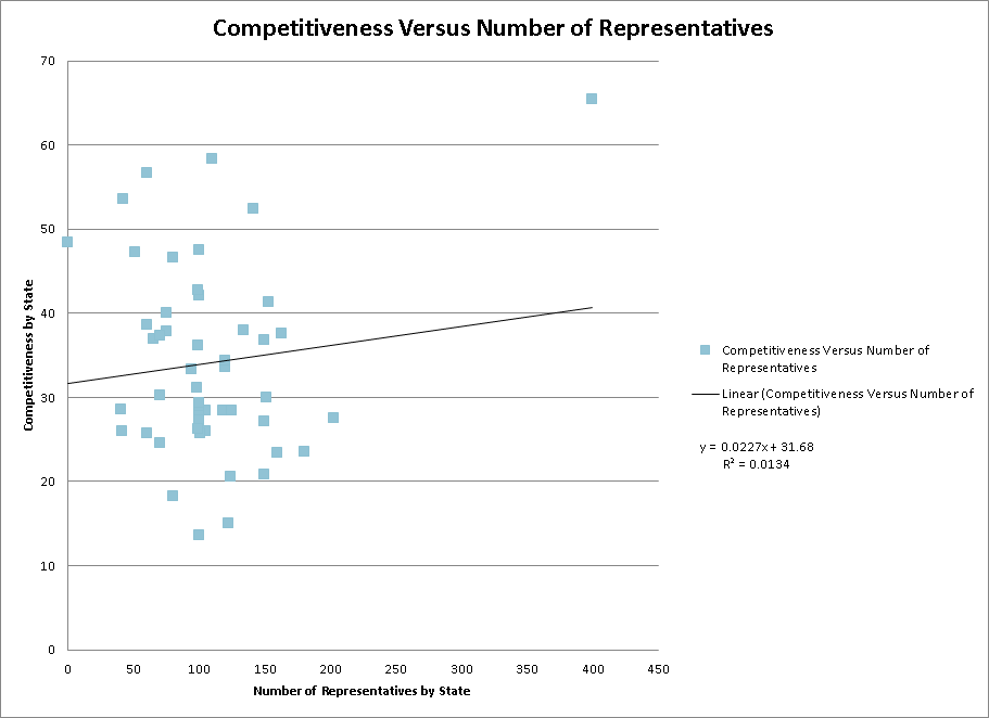 Competitiveness vs Number of Representatives.png