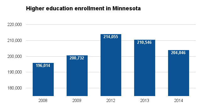 Minnesota higher ed enrollment 2016.png