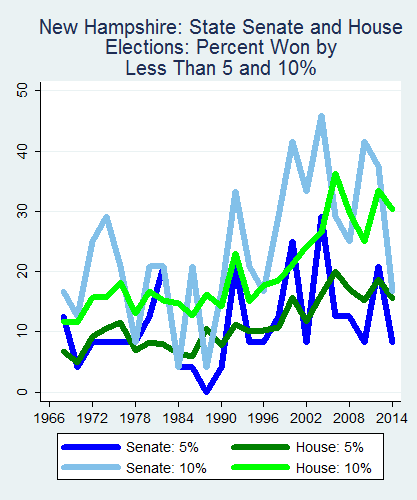 link=http://ballotpedia.org/File: Ballot_StateGraph01_Marg_Stateno29NewHampshire2015_04_23.png