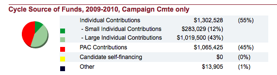 File:Peter Roskam 2010 Donor Breakdown.jpg
