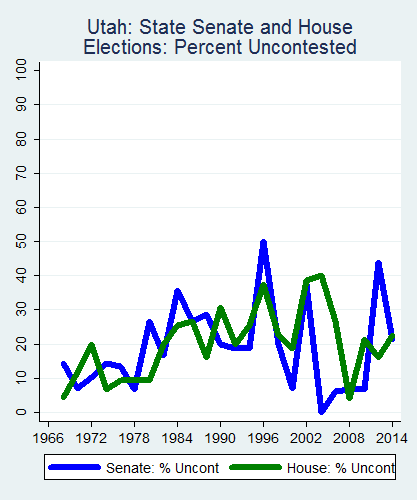 link=http://ballotpedia.org/File: Ballot_StateGraph02_Uncont_Stateno44Utah2015_04_23.png
