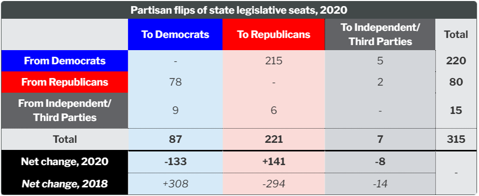 PartisanFlipsTable2020.png