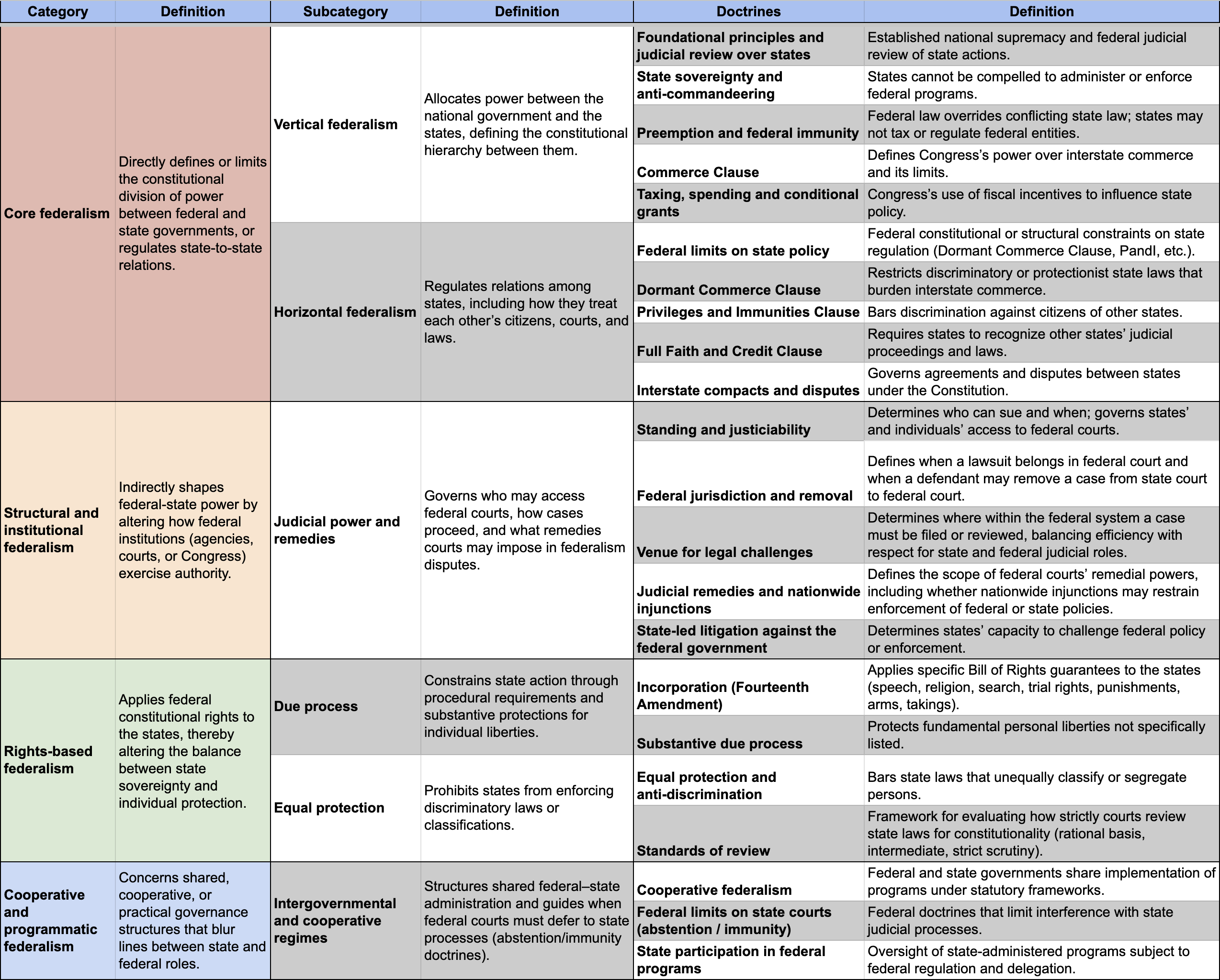 Federalism jurisprudence categorization.png