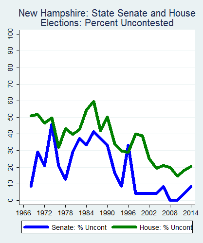 link=http://ballotpedia.org/File: Ballot_StateGraph02_Uncont_Stateno29NewHampshire2015_04_23.png