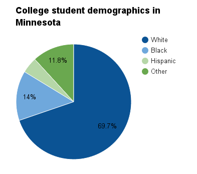 Minnesota college student demographics.png