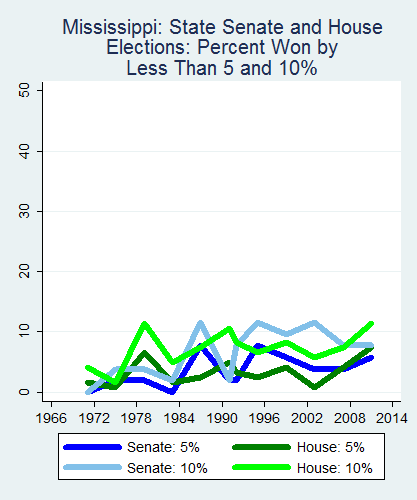 link=http://ballotpedia.org/File: Ballot_StateGraph01_Marg_Stateno24Mississippi2015_04_23.png