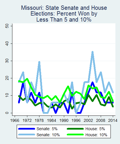 link=http://ballotpedia.org/File: Ballot_StateGraph01_Marg_Stateno25Missouri2015_04_23.png
