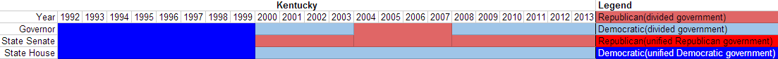 Partisan composition of Kentucky state government(1992-2013).PNG