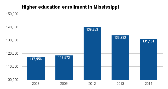 Mississippi higher ed enrollment 2016.png