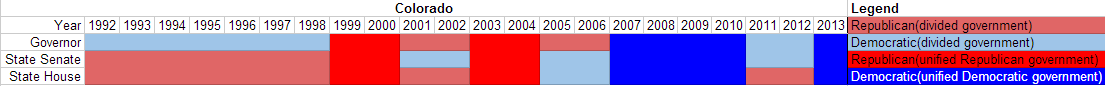Partisan composition of Colorado state government(1992-2013).PNG