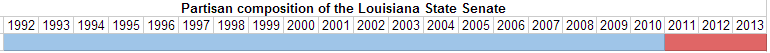 Partisan composition of the Louisiana State Senate.PNG