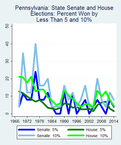 link=http://ballotpedia.org/File: Ballot_StateGraph01_Marg_Stateno38Pennsylvania2015_04_23.png